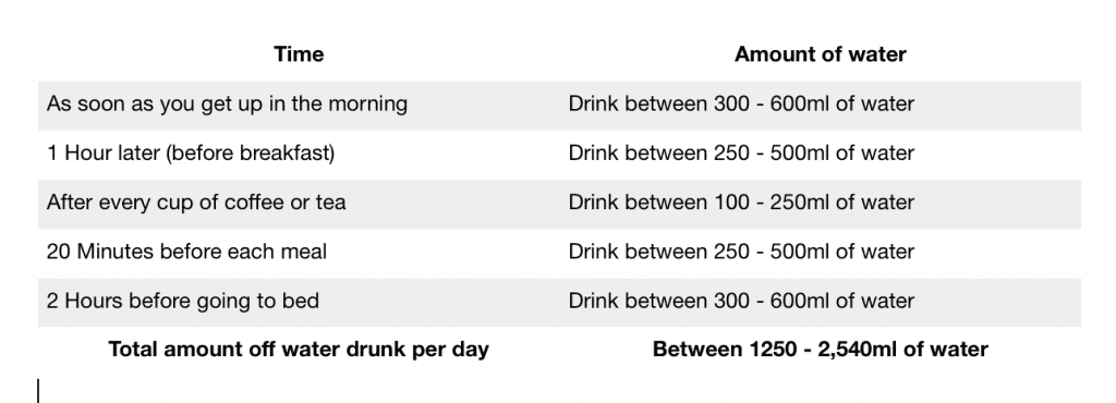 A table showing the amount of water to drink per day